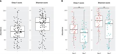 Role of gut microbiota and bacterial translocation in acute intestinal injury and mortality in patients admitted in ICU for septic shock